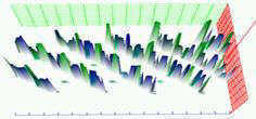 Рис.7.Спектр сигнала со скачкообразным изменением частоты в  трехмерном пространстве 