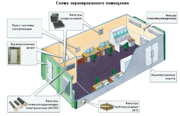 Схема экранированного сооружения
