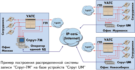 Распределенная система записи на базе комплекса  "Спрут-7E"