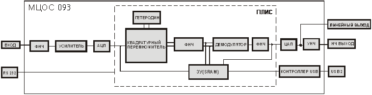 Функциональная схема ST 093 цифрового приемника